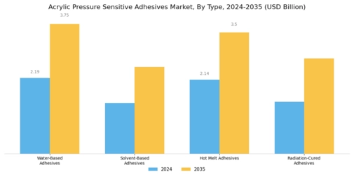 Acrylic Pressure Sensitive Adhesives Market Segment Image 0