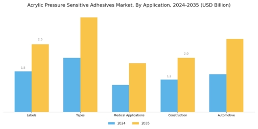 Acrylic Pressure Sensitive Adhesives Market Segment Image 1