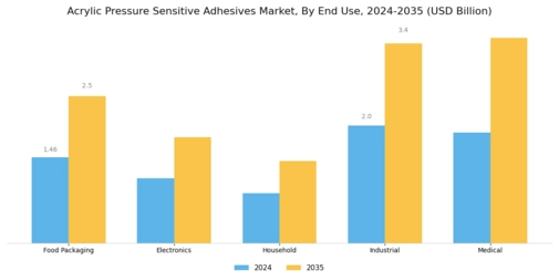 Acrylic Pressure Sensitive Adhesives Market Segment Image 2