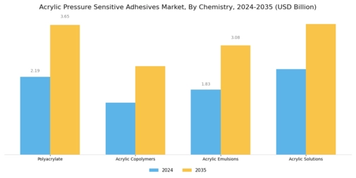 Acrylic Pressure Sensitive Adhesives Market Segment Image 3
