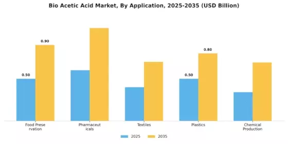 Bio Acetic Acid Market Segment Image 0