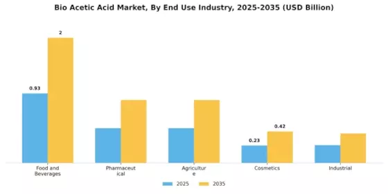 Bio Acetic Acid Market Segment Image 1