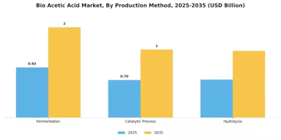 Bio Acetic Acid Market Segment Image 2