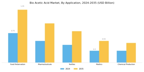 Bio Acetic Acid Market Segment Image 0