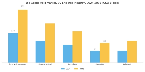 Bio Acetic Acid Market Segment Image 1