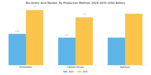 Bio Acetic Acid Market Segment Image 2