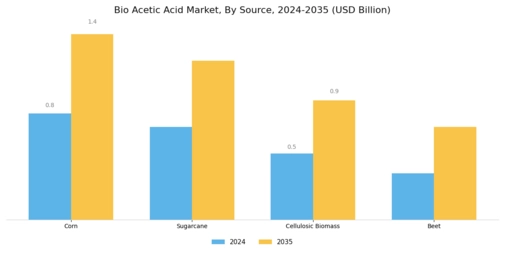 Bio Acetic Acid Market Segment Image 3
