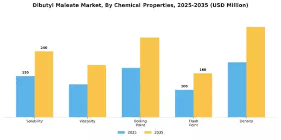 Dibutyl Maleate Market Segment Image 1