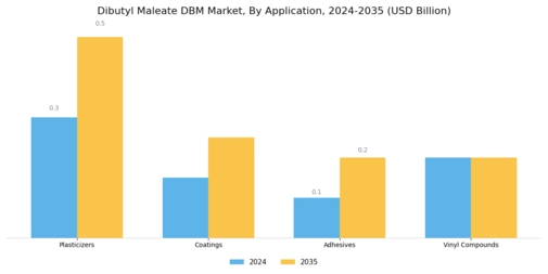Dibutyl Maleate Market Segment Image 0