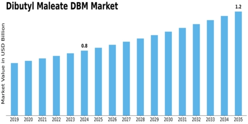 Dibutyl Maleate Market Size