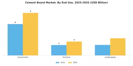 Cement Board Market Segment Image 1