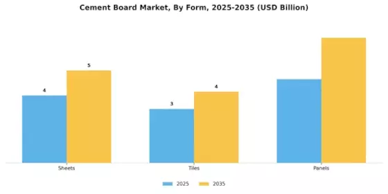 Cement Board Market Segment Image 2