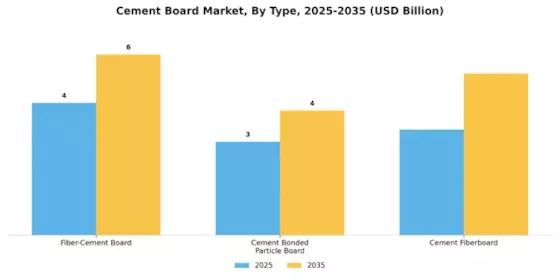 Cement Board Market Segment Image 3