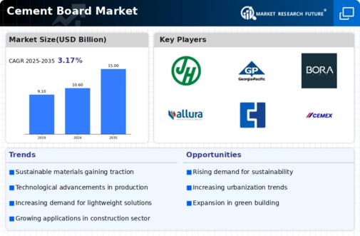 Cement Board Market Infographic