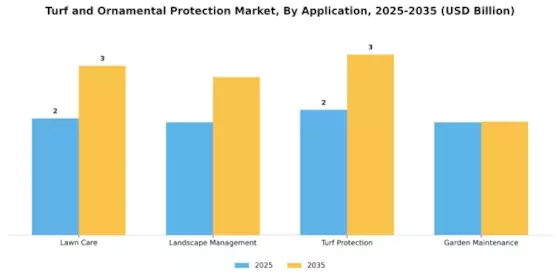 Turf Ornamental Protection Market Segment Image 0