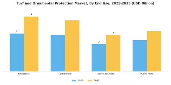 Turf Ornamental Protection Market Segment Image 1