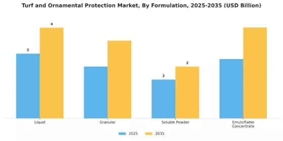 Turf Ornamental Protection Market Segment Image 2