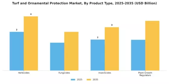 Turf Ornamental Protection Market Segment Image 3