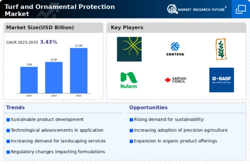 Turf Ornamental Protection Market Infographic