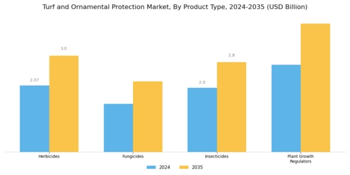 Turf Ornamental Protection Market Segment Image 1