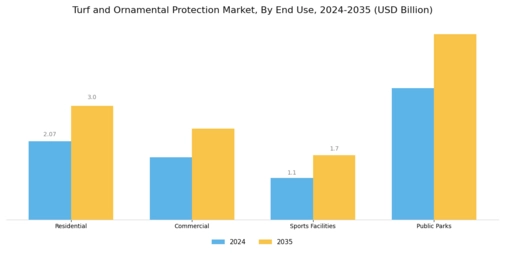 Turf Ornamental Protection Market Segment Image 3