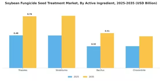 Soybean Fungicide Seed Treatment Market Segment Image 0