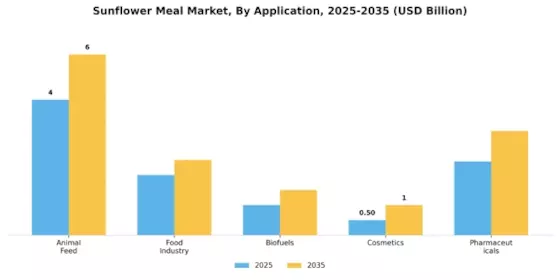 Sunflower Meal Market Segment Image 0
