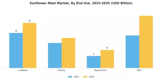 Sunflower Meal Market Segment Image 1