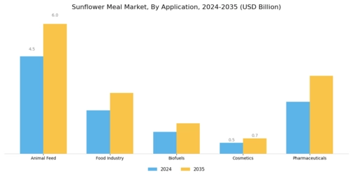 Sunflower Meal Market Segment Image 0
