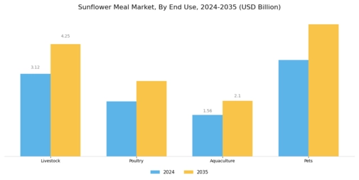 Sunflower Meal Market Segment Image 3