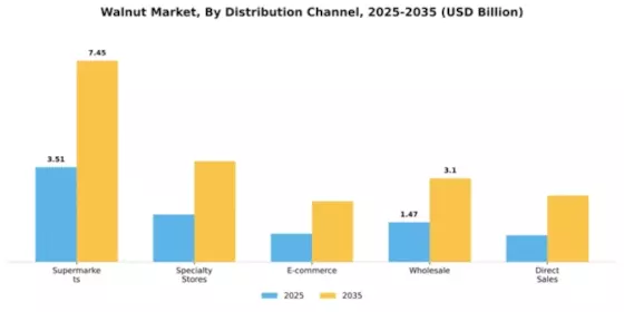 Walnut Market Segment Image 1
