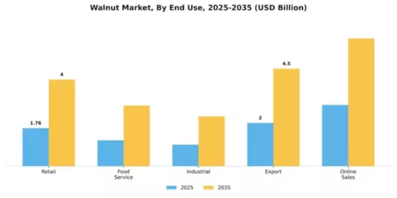 Walnut Market Segment Image 2