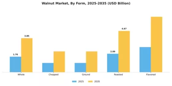 Walnut Market Segment Image 3