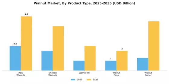 Walnut Market Segment Image 4