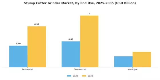 Stump Cutter Grinder Market Segment Image 1