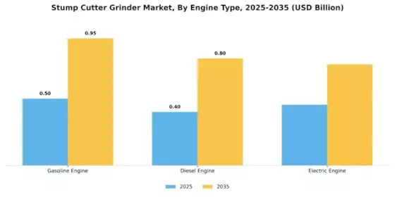 Stump Cutter Grinder Market Segment Image 2