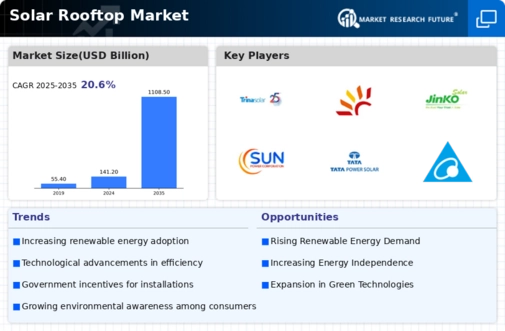 Solar Rooftop Sales Market Infographic