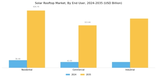 Solar Rooftop Sales Market Segment Image 2