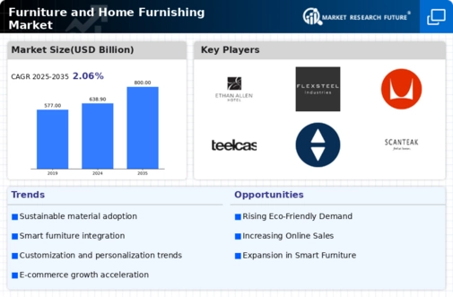 Furniture Home Furnishing Market Infographic