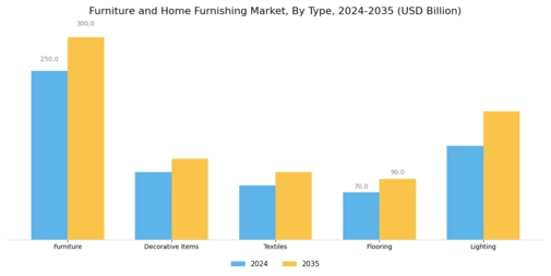 Furniture Home Furnishing Market Segment Image 0