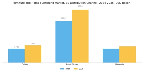 Furniture Home Furnishing Market Segment Image 3