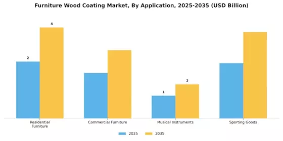 Furniture Wood Coating Market Segment Image 0