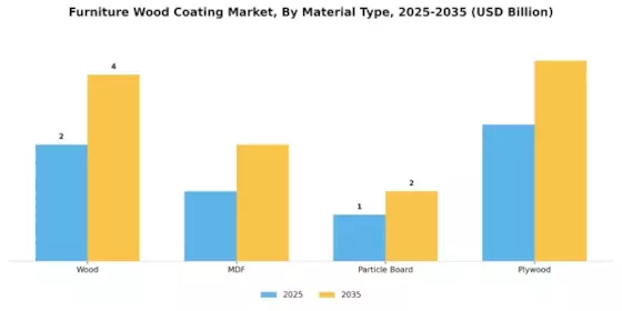 Furniture Wood Coating Market Segment Image 1