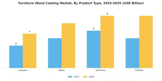 Furniture Wood Coating Market Segment Image 2