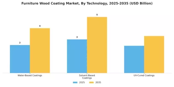 Furniture Wood Coating Market Segment Image 3