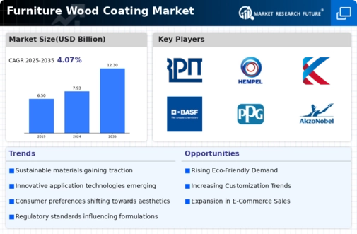 Furniture Wood Coating Market Infographic