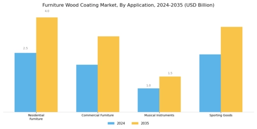 Furniture Wood Coating Market Segment Image 0