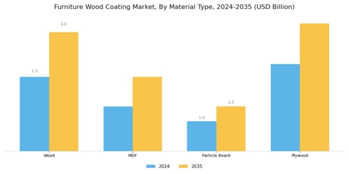 Furniture Wood Coating Market Segment Image 2