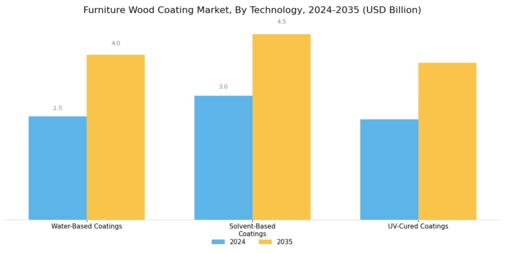 Furniture Wood Coating Market Segment Image 3