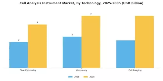 Cell Analysis Instrument Market Segment Image 2